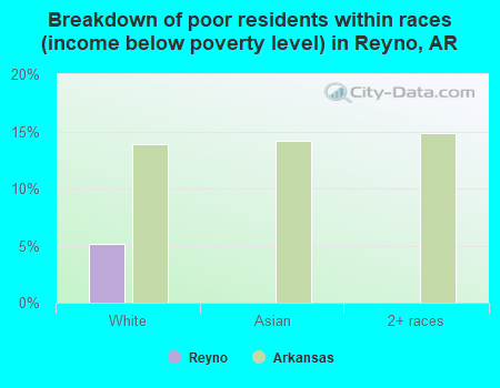 Breakdown of poor residents within races (income below poverty level) in Reyno, AR