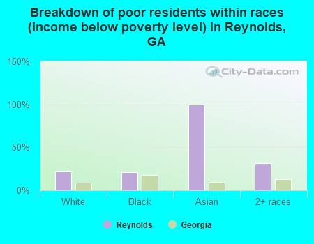 Breakdown of poor residents within races (income below poverty level) in Reynolds, GA