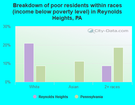 Breakdown of poor residents within races (income below poverty level) in Reynolds Heights, PA