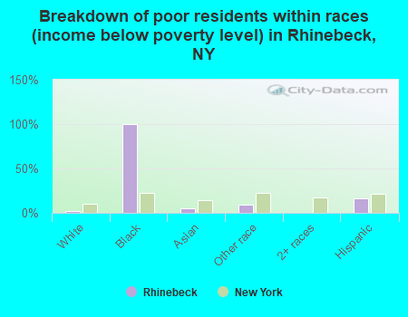Breakdown of poor residents within races (income below poverty level) in Rhinebeck, NY