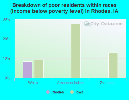 Breakdown of poor residents within races (income below poverty level) in Rhodes, IA