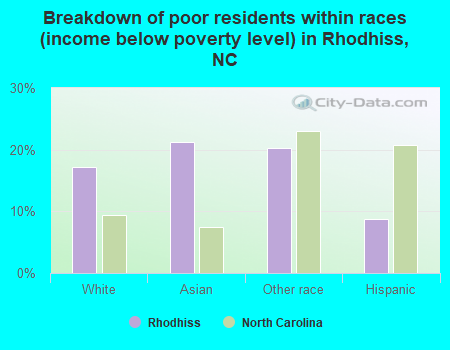 Breakdown of poor residents within races (income below poverty level) in Rhodhiss, NC