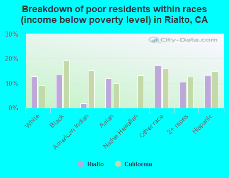 Breakdown of poor residents within races (income below poverty level) in Rialto, CA