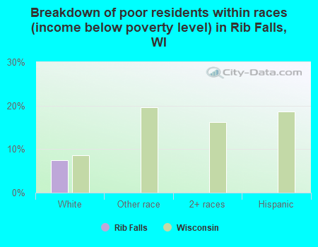 Breakdown of poor residents within races (income below poverty level) in Rib Falls, WI