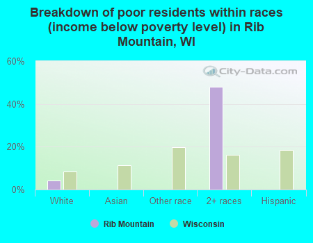Breakdown of poor residents within races (income below poverty level) in Rib Mountain, WI