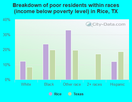Breakdown of poor residents within races (income below poverty level) in Rice, TX