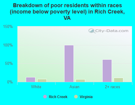 Breakdown of poor residents within races (income below poverty level) in Rich Creek, VA
