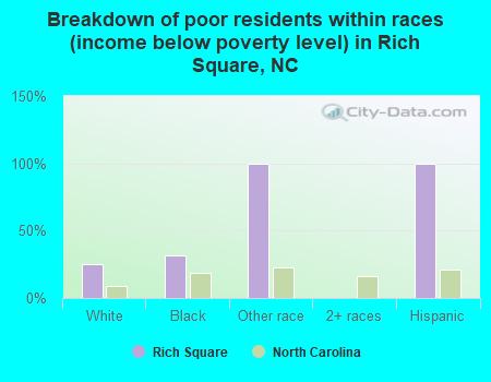 Breakdown of poor residents within races (income below poverty level) in Rich Square, NC