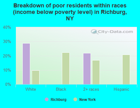 Breakdown of poor residents within races (income below poverty level) in Richburg, NY
