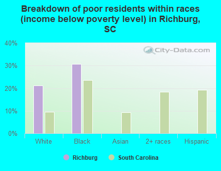 Breakdown of poor residents within races (income below poverty level) in Richburg, SC