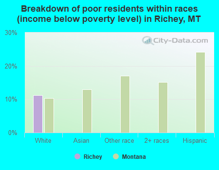 Breakdown of poor residents within races (income below poverty level) in Richey, MT