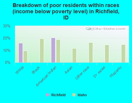 Breakdown of poor residents within races (income below poverty level) in Richfield, ID