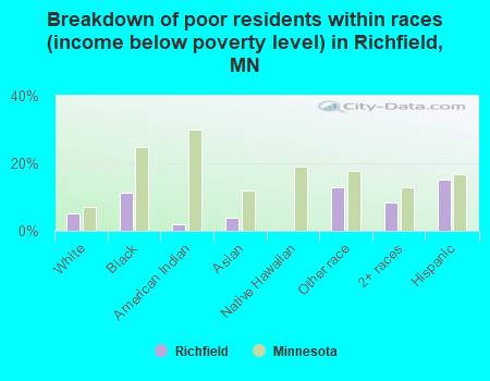 Breakdown of poor residents within races (income below poverty level) in Richfield, MN