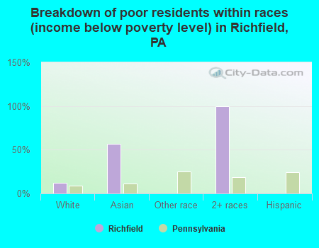 Breakdown of poor residents within races (income below poverty level) in Richfield, PA