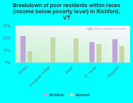 Breakdown of poor residents within races (income below poverty level) in Richford, VT