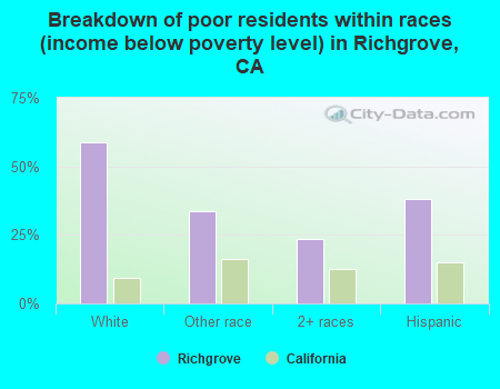 Breakdown of poor residents within races (income below poverty level) in Richgrove, CA