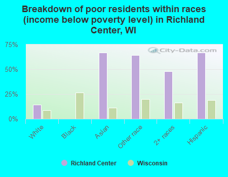 Breakdown of poor residents within races (income below poverty level) in Richland Center, WI