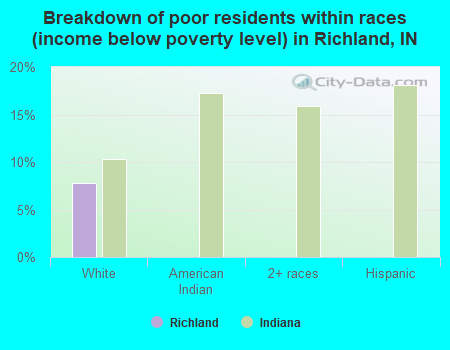 Breakdown of poor residents within races (income below poverty level) in Richland, IN