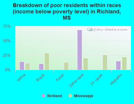 Breakdown of poor residents within races (income below poverty level) in Richland, MS