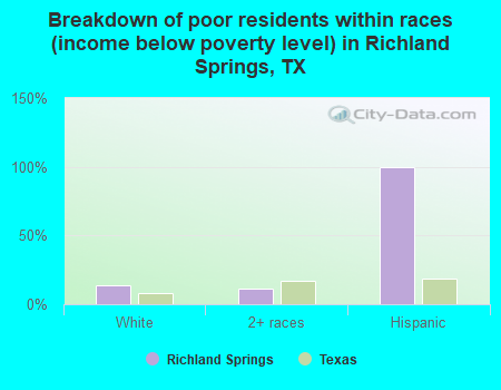 Breakdown of poor residents within races (income below poverty level) in Richland Springs, TX