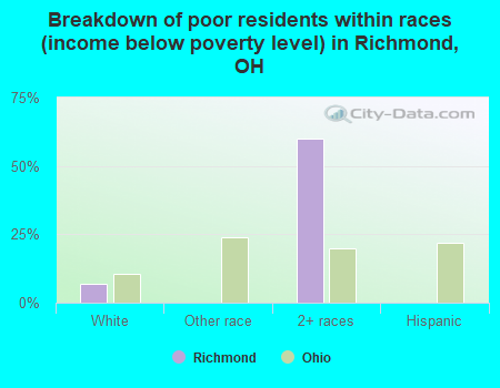 Breakdown of poor residents within races (income below poverty level) in Richmond, OH