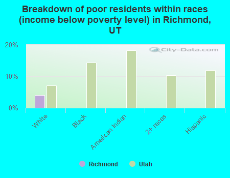 Breakdown of poor residents within races (income below poverty level) in Richmond, UT