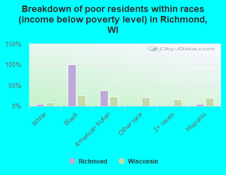 Breakdown of poor residents within races (income below poverty level) in Richmond, WI