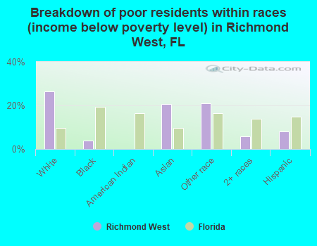 Breakdown of poor residents within races (income below poverty level) in Richmond West, FL