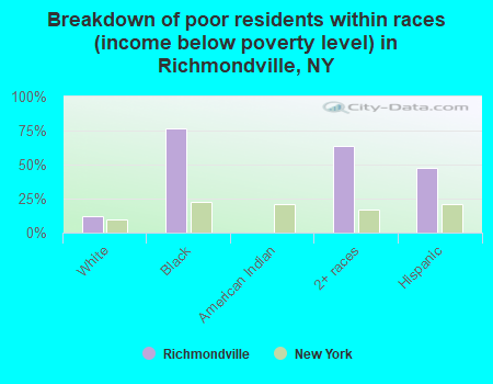 Breakdown of poor residents within races (income below poverty level) in Richmondville, NY