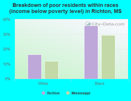 Breakdown of poor residents within races (income below poverty level) in Richton, MS