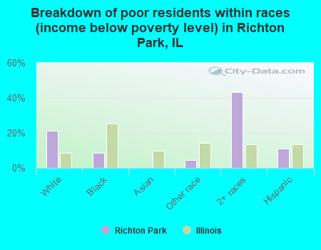 Breakdown of poor residents within races (income below poverty level) in Richton Park, IL