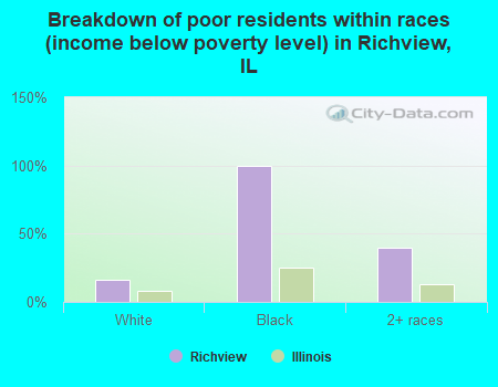 Breakdown of poor residents within races (income below poverty level) in Richview, IL