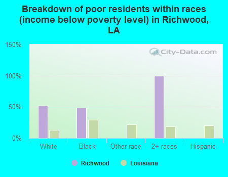 Breakdown of poor residents within races (income below poverty level) in Richwood, LA
