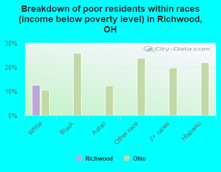 Breakdown of poor residents within races (income below poverty level) in Richwood, OH