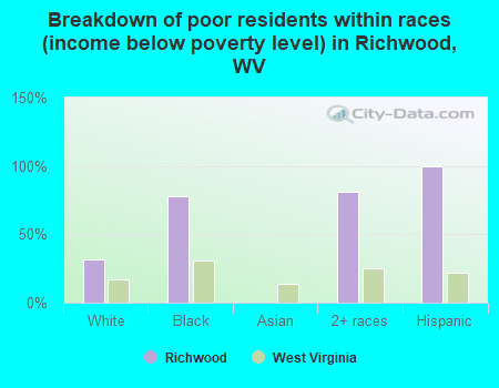 Breakdown of poor residents within races (income below poverty level) in Richwood, WV