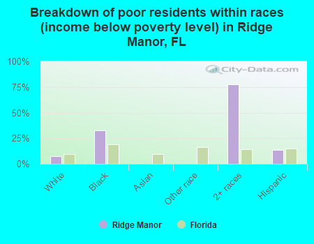 Breakdown of poor residents within races (income below poverty level) in Ridge Manor, FL