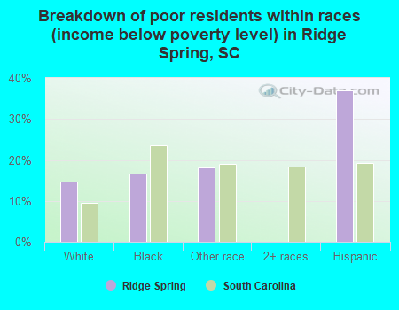 Breakdown of poor residents within races (income below poverty level) in Ridge Spring, SC