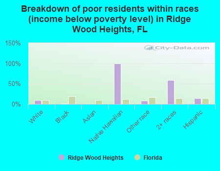 Breakdown of poor residents within races (income below poverty level) in Ridge Wood Heights, FL