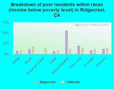 Breakdown of poor residents within races (income below poverty level) in Ridgecrest, CA