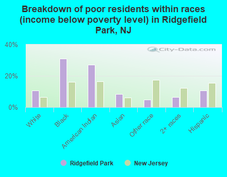 Breakdown of poor residents within races (income below poverty level) in Ridgefield Park, NJ