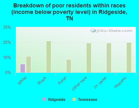 Breakdown of poor residents within races (income below poverty level) in Ridgeside, TN