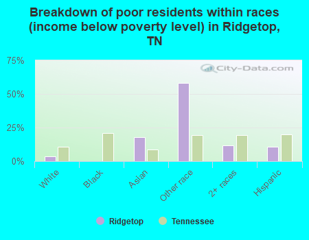 Breakdown of poor residents within races (income below poverty level) in Ridgetop, TN