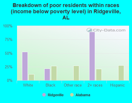 Breakdown of poor residents within races (income below poverty level) in Ridgeville, AL