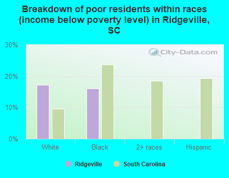 Breakdown of poor residents within races (income below poverty level) in Ridgeville, SC