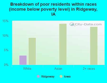 Breakdown of poor residents within races (income below poverty level) in Ridgeway, IA