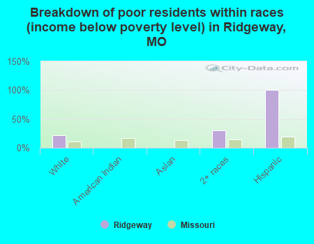 Breakdown of poor residents within races (income below poverty level) in Ridgeway, MO