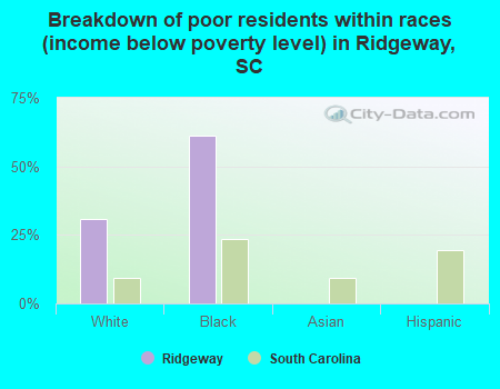 Breakdown of poor residents within races (income below poverty level) in Ridgeway, SC