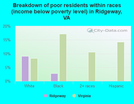 Breakdown of poor residents within races (income below poverty level) in Ridgeway, VA