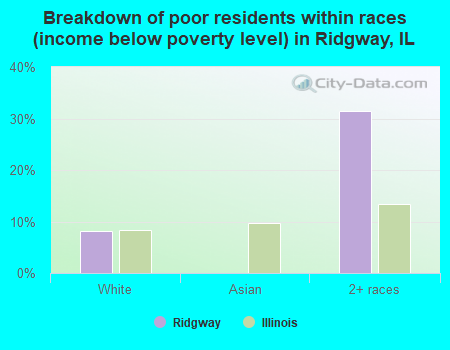 Breakdown of poor residents within races (income below poverty level) in Ridgway, IL