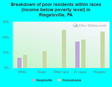 Breakdown of poor residents within races (income below poverty level) in Riegelsville, PA